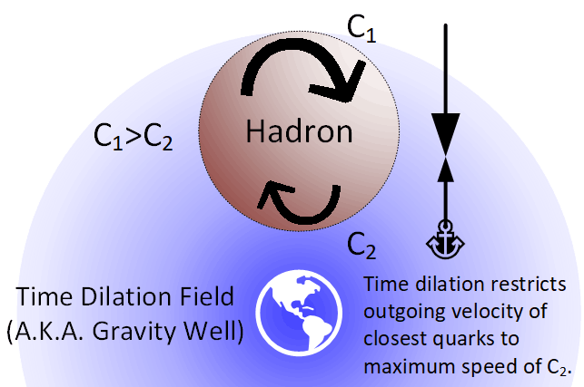 Hadron in Time Dilation Field